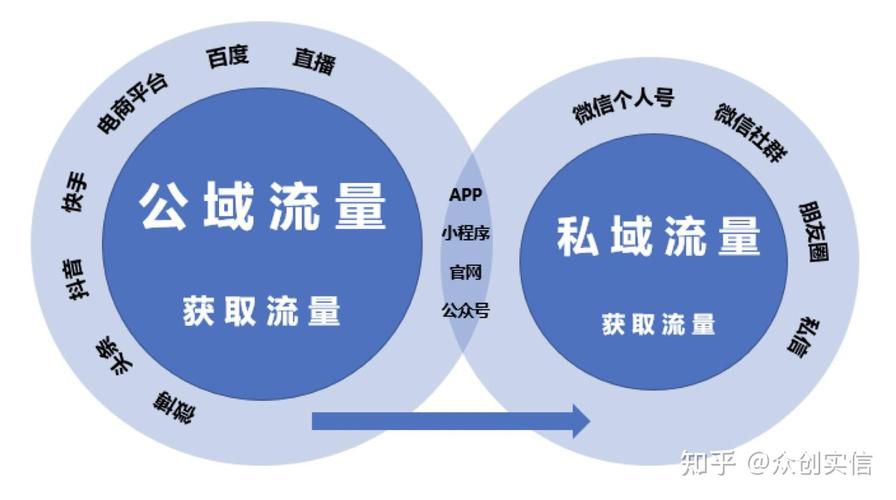互联网的营销推广方式有哪些新趋势,2026年私域与公域联动的流量密码